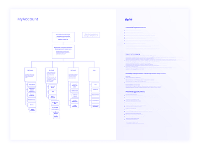 MyAccount sitemap ia information architecture myaccount navigation sitemap ux web design