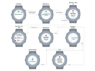 Wainwright Fells Garmin App - User Flow Wireframes app design garmin garmin watch hiking lake district mountains outdoors travel ui uk user flow ux uxui wainwright wearable widget wireframe