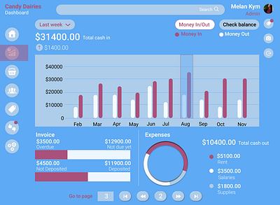 Sales Dashboard Design