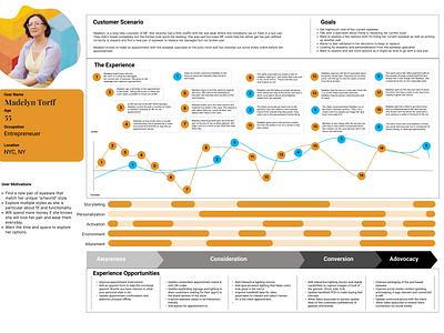 Eyewear User Journey customer journey design figma human centered strategy user experience user journey user research ux