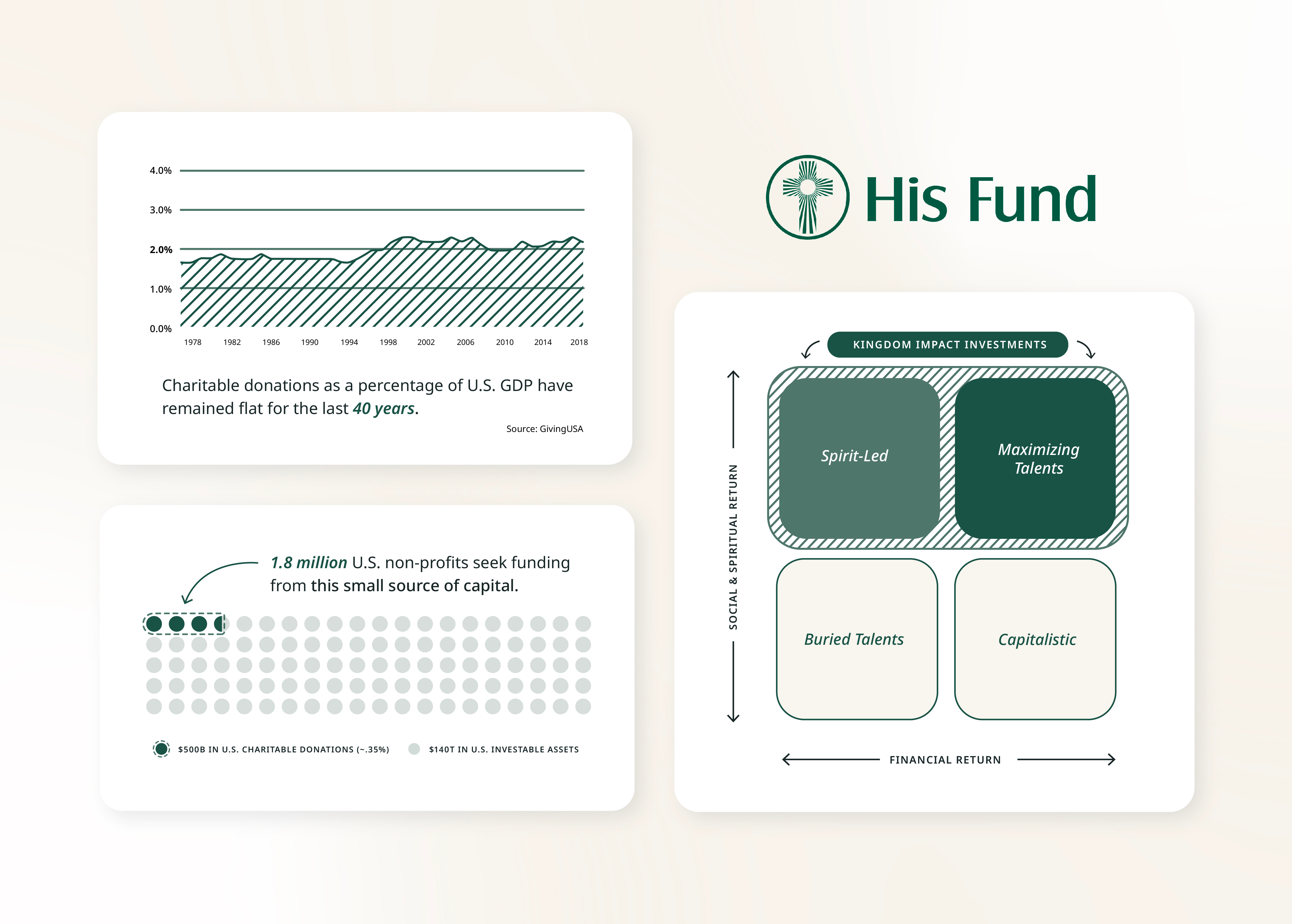His Fund Infographics data faith driven family office fdi graphic design green infographics web design web ui