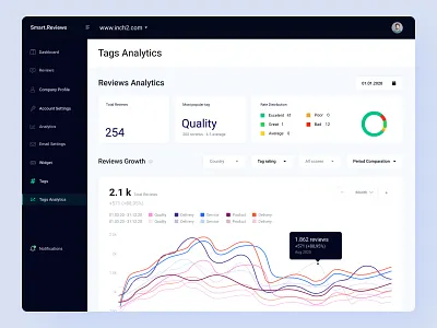 Smart.Reviews - Analytics page analysis analytics bazen agency brand brand identity branding branding design design design agency graphic design illustration profile overview reviews statistics ui uidesigner uiux uiuxdesign userinterface webapp