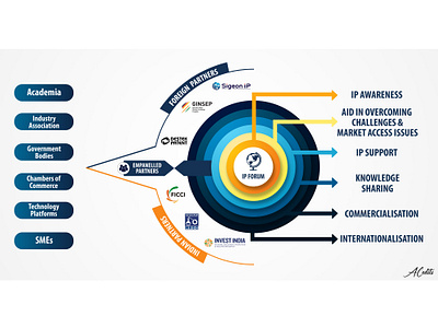 IP FORUM INFOGRAPHIC branding business infographic commercialisation content content creation destek patent ficci foreign partners forum illustration illustrator infographic invest india ip awareness ip forum ip forum inforgraphic ip support mnc infographic nrdc sigeon ip