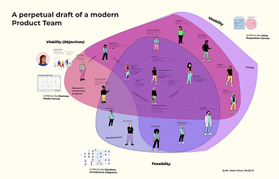 Perpetual draft of a modern product team agile colorful draft fun product product design product management uiux visualization