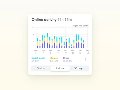 Graphs for WorkPass and HomePass bar bar chart bar graph card card ui data visualization data viz graph ui ux visualization