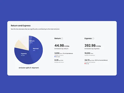 Emission Dashboard graphic design ui