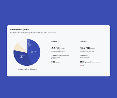Emission Dashboard graphic design ui