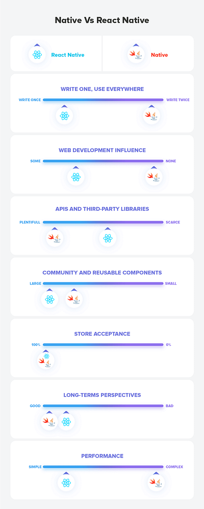 React Native vs Native: What to choose app development app trends apps native react native