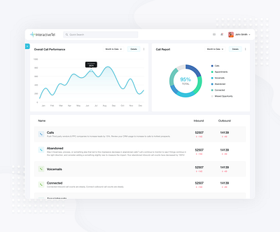 Call Centre Dashboard call call centre call drop calling clean dashboard dashboard ui design inbound minimal outbound ui ui design ux web app web app for call web design