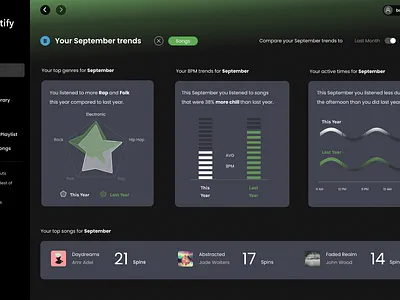 Spotify monthly trends concept design ui