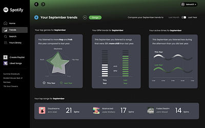 Spotify monthly trends concept design ui