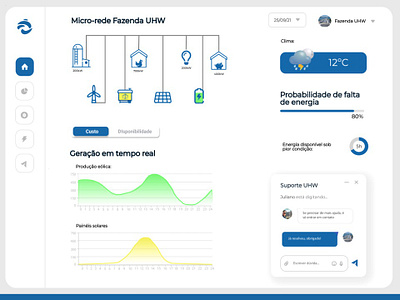 Microgrid management system - Dashboard dashboard diesel disel energia eólica energia solar farm management system microgrids microrredes painel renewable energy solar solar panel sustainable energy wind energy