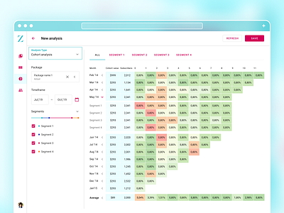 Zephir Telecom. Cohort Analysis dashboard material design reports ux