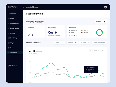 Smart.Reviews - Analytics page analytics animation bazen agency brand layout branding branding design business platform design design agency graphic design illustration motion graphics reviews ui uidesigner uiux uiuxdesign userinterface webapp