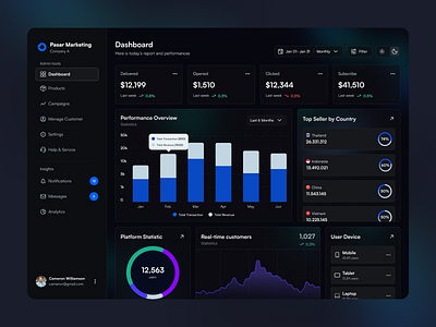 Digital Marketing Dashboard blue dark dark mode dashboard figma gradient marketing saas ui