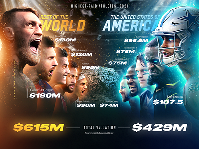 HIGHEST PAID ATHLETES 2021 branding design gfx photoshop sports ui