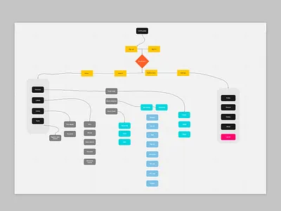 Flow Chart flow diagram flowchart sitemapp user experience userflow ux wireflow
