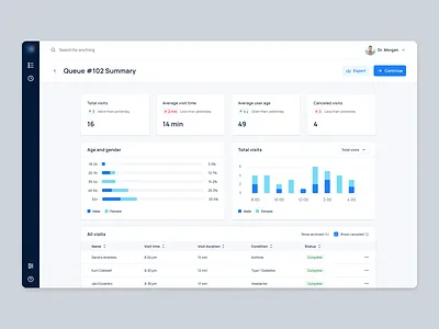 📈 Queue Summary - Medical Queue Management - Concept Design app chart clean dashboard data design dropdown filter graph list medical navigation search sidebar top bar sorting statistics table table data ui ux