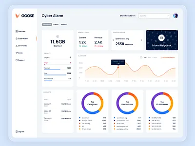 Cyber Alarm Dashboard alarms charts dashboard interface security statistics ui ux