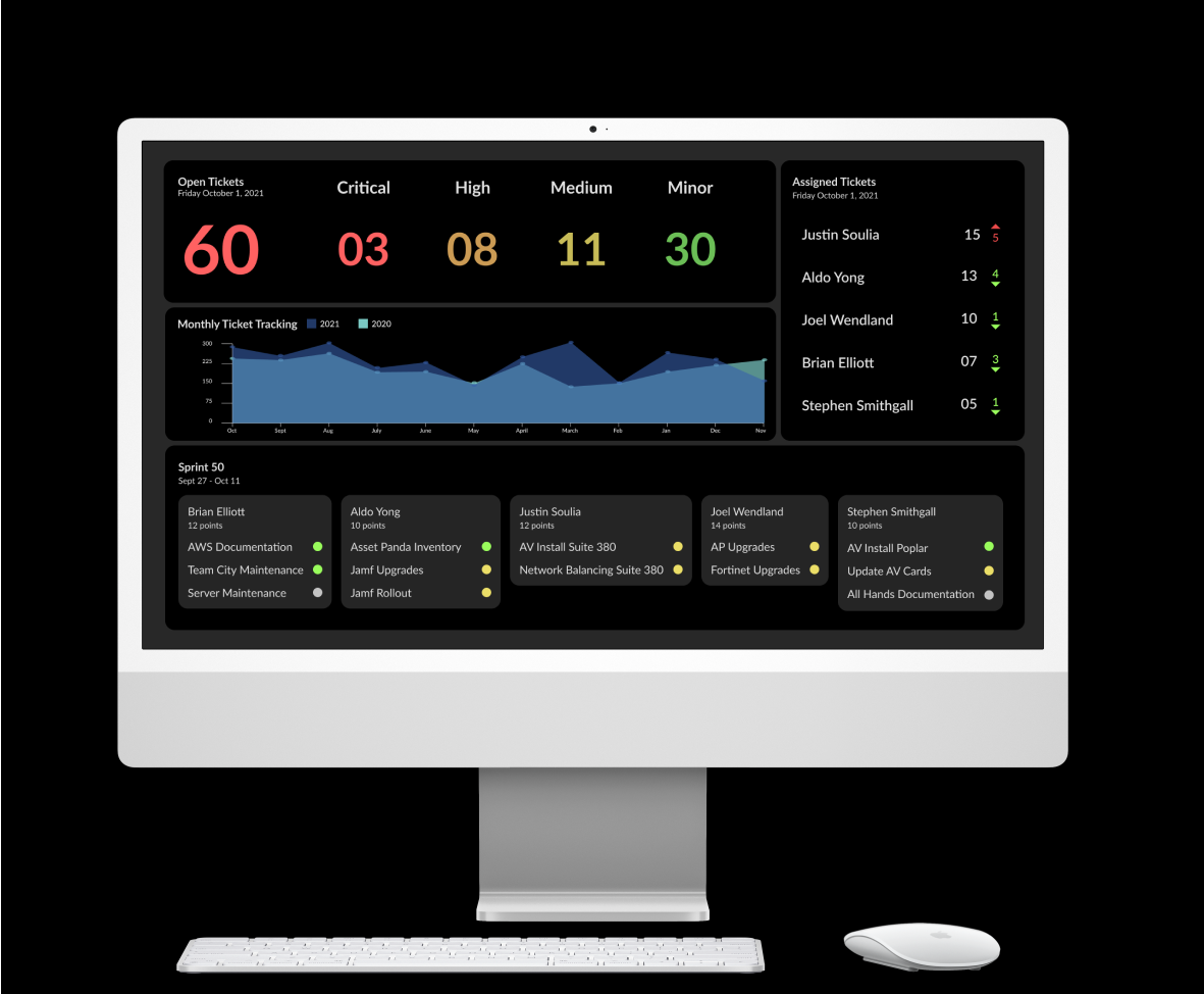 Example of IT Dashboard