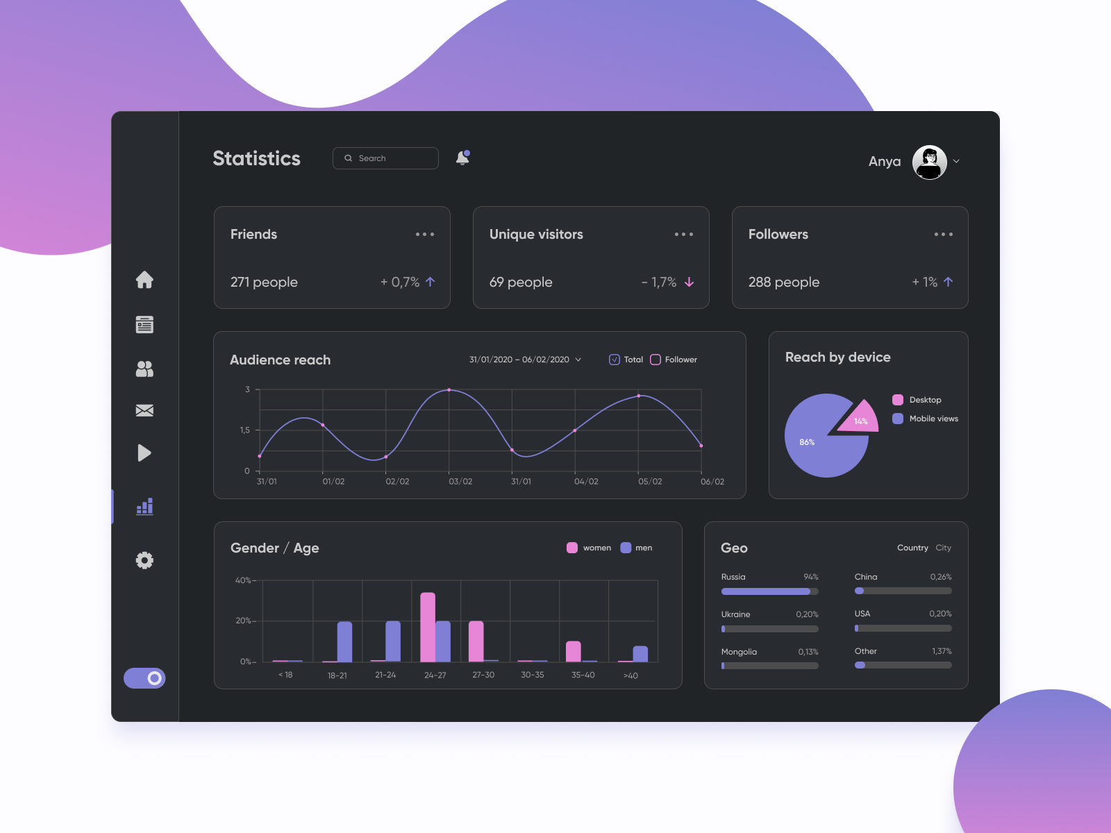 Example of Saa S Dashboard UI UX | Admin Design