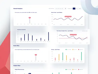 Dashboard - Online Test Preparation Platform analytics app bar card chart charts clean dashboard design education graph interface product progress test ui ui design ux web web design