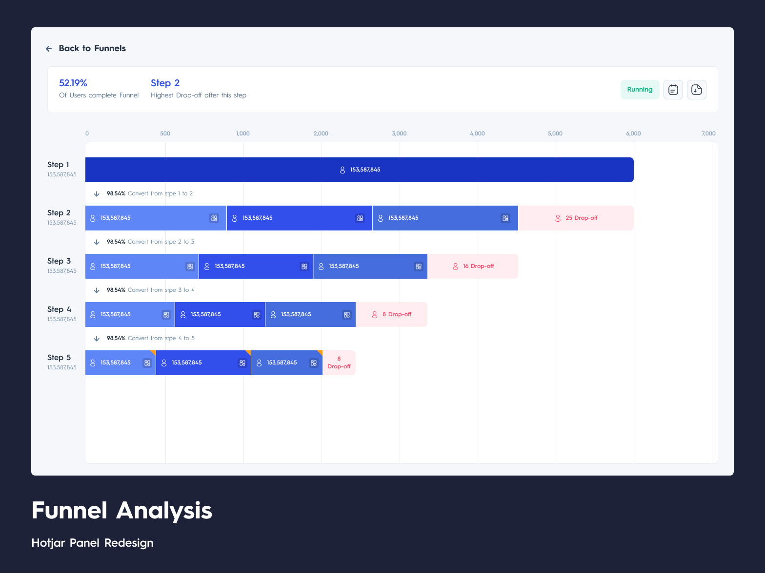 Funnel Analysis Hotjar by Ceen on Dribbble