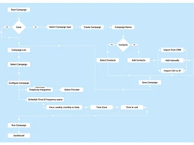 Lead verification campaign flowchart crm ui ux ui ui ux ux