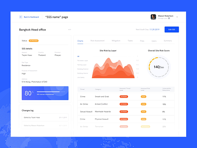 Dashboard for Risk Assessment tool | Lazarev. adaptive animation chart clean dashboard design files graphs interaction location manage progress site survey status tool ui ux web