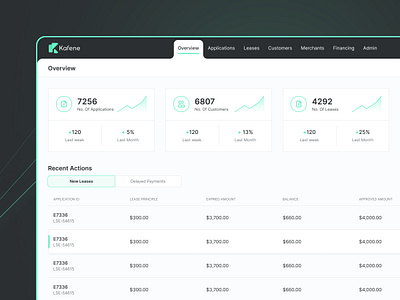 Kafene Dashboard System atoms calendar components design design system management system mobile product design system table ui ux web web app webdesign website