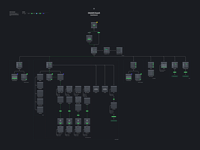 DMARCSaaS - User Flow app dmarc domain experience flow management research saas security structure ui user user flow ux