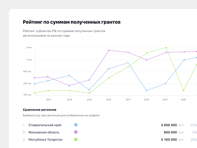 Rating of grants issued chart graph graphic interface percent raiting shedule subject ui ux