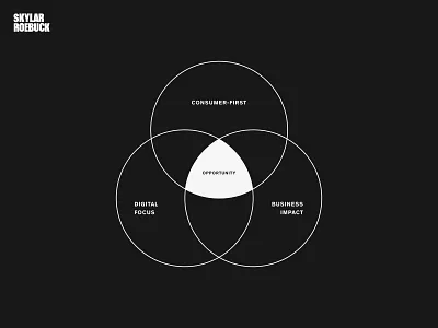 Digital Transformation Opportunity black branding bw design diagram digital illustration infographic leapfrog opportunity sprint venn venndiagram white