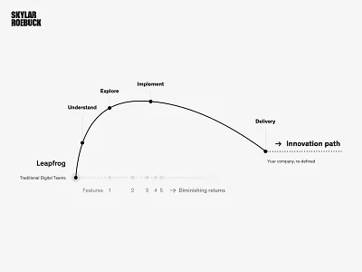 Leapfrog Design Sprint black brand bw design illustration infographic leap leapfrog simple sprint white
