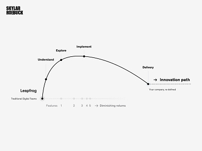 Leapfrog Design Sprint black brand bw design illustration infographic leap leapfrog simple sprint white