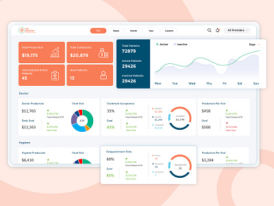 Dashboard Design admin analitics analysis branding charts dashboard design doctor managment patients ui ux website zignuts