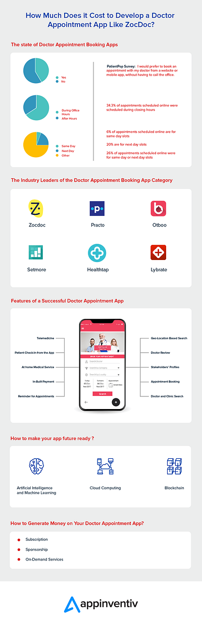 How Much Does it Cost to Develop a Doctor Appointment App app development app trends healthcare