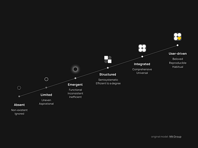 ux maturity diagram print process visual