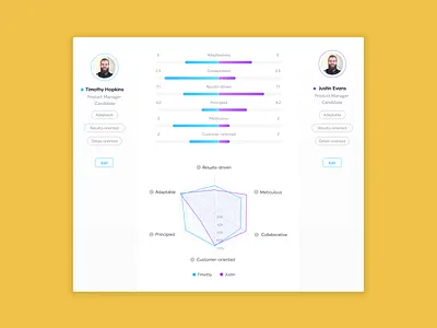 Candidates comparison dashboard app chart comparison dashboard data visualisation ui user interface ux web