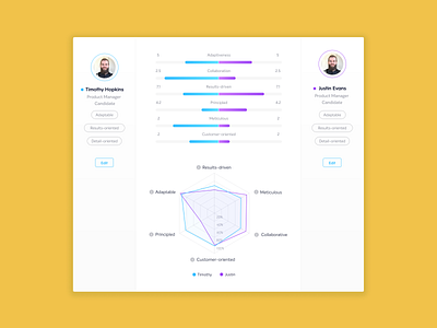 Candidates comparison dashboard app chart comparison dashboard data visualisation ui user interface ux web