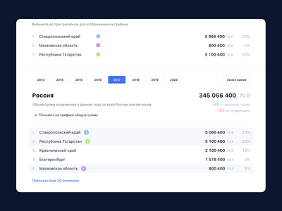 Grant analytics analytics filter grant interface list regions top ui ux web