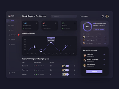 Workreport Dashboard animation app branding darkmode dashboard design illustration logo stats ui ux vector web webapp