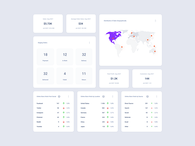 Commerce Dashboards dashboard figma product sketch xd