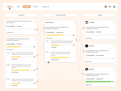 Organizational OKR’s structure diagram flow diagram gojs ui ux