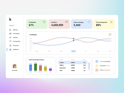 Dashboard for Learning Academy graphic design ui
