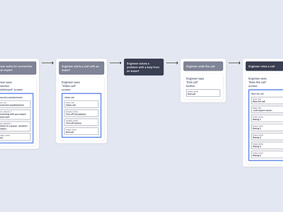 Part of a happy path with wireframes flowchart happy path information architecture steps ux wireflow wireflows wireframe wireframes