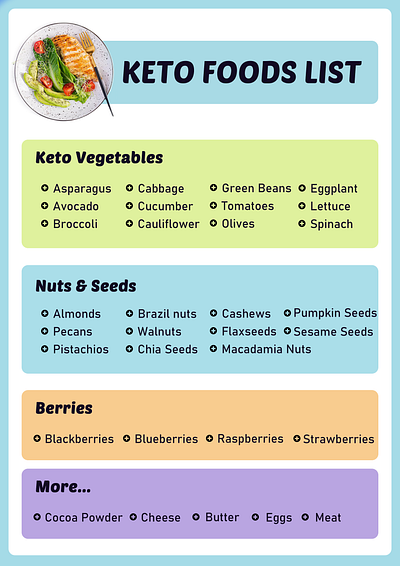 Keto Foods Chart illustration keto diet keto foods keto foods chart