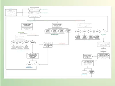 Chatbot Dialogue Flow ai artificial intelligence chatbot conversational interfaces user experience user flows workflow diagram