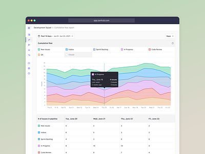 Cumulative flow report graphic visualization graphs product design project management reporting reports ui ux