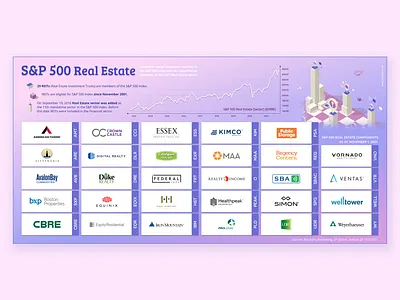S&P 500 Real Estate infographic design alius cechas design infographic levinskas wallstory